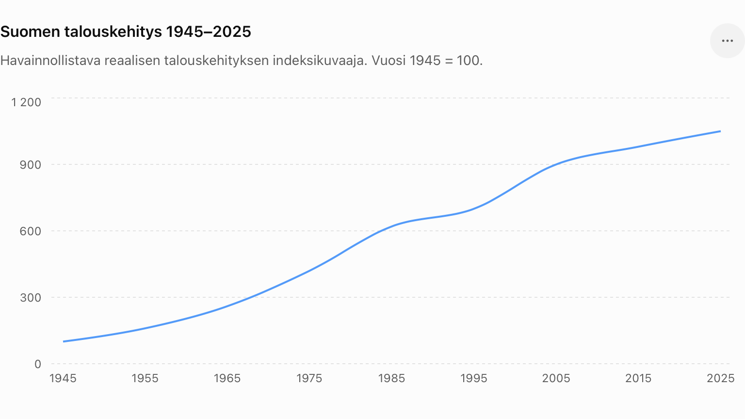 Suomen talouskehitys 1945–2025