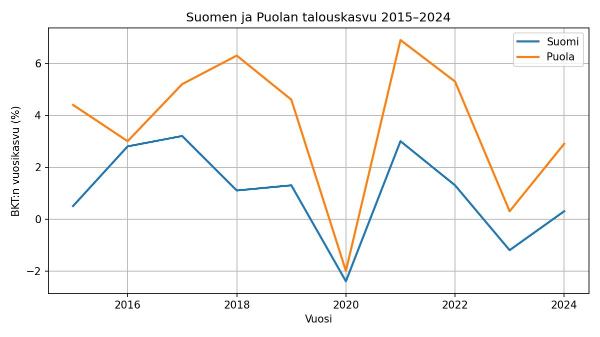 Suomen ja Puolan talouskehitys
