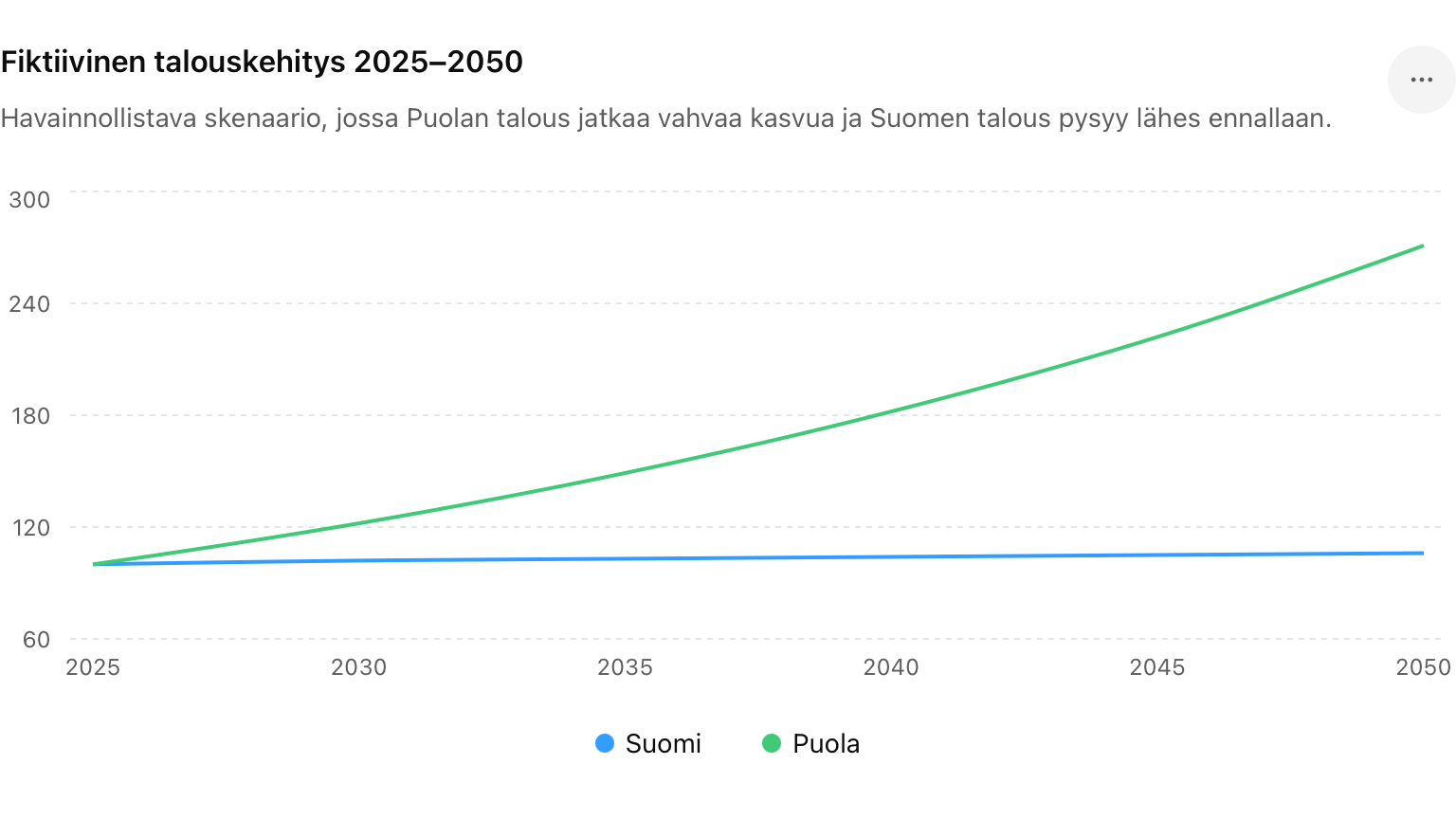 Suomen ja Puolan talouskehitys